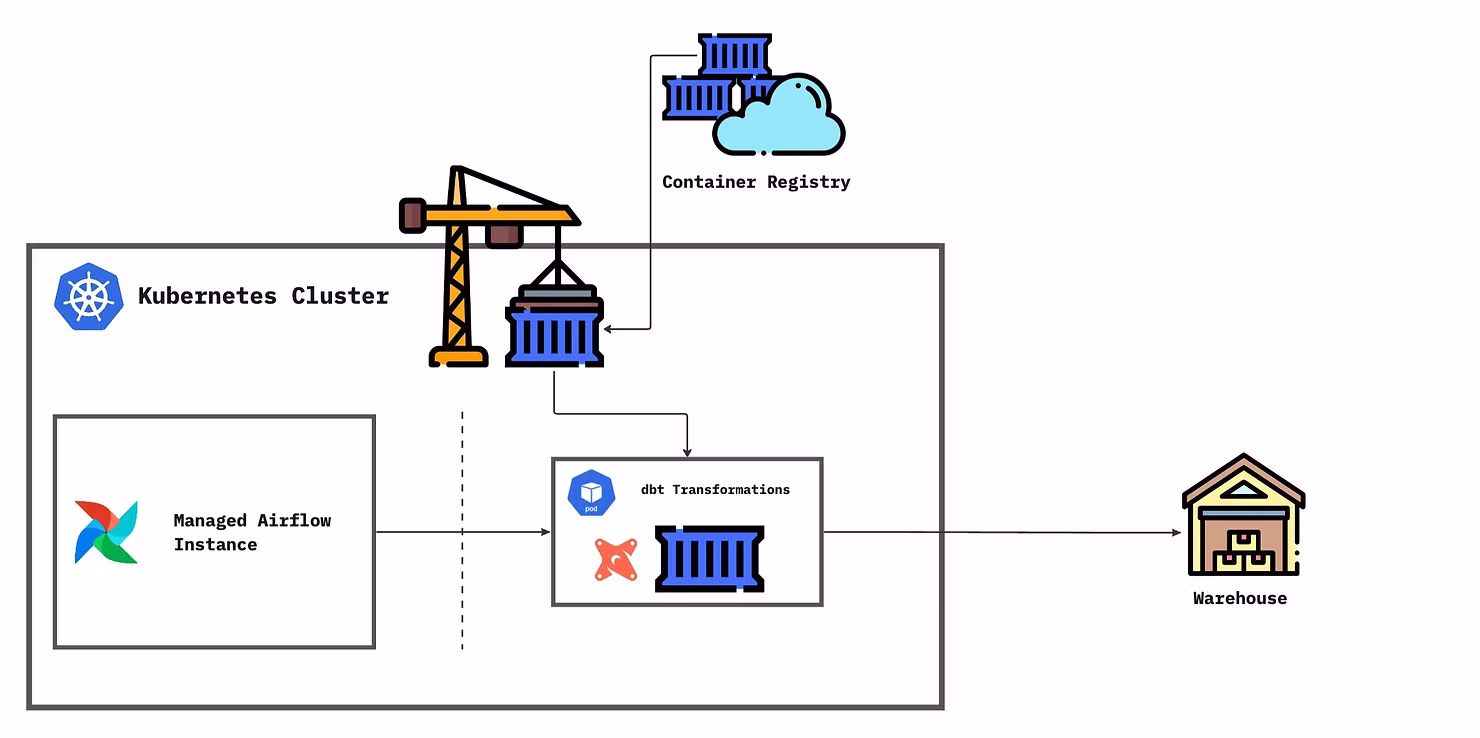 KubernetesPodOperator running dbt transformations in Airflow.