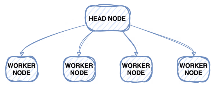 Ray and DeepSpeed cluster architecture.