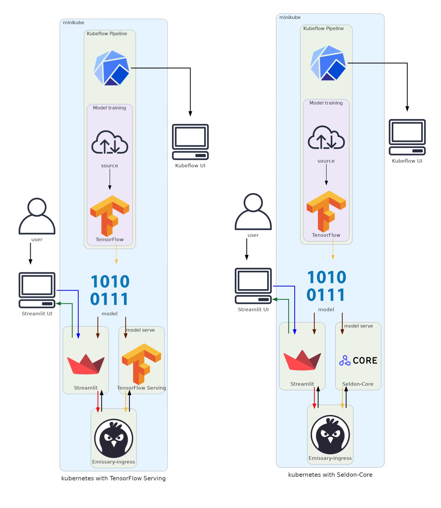 Kubernetes architecture with Seldon-Core as model server.