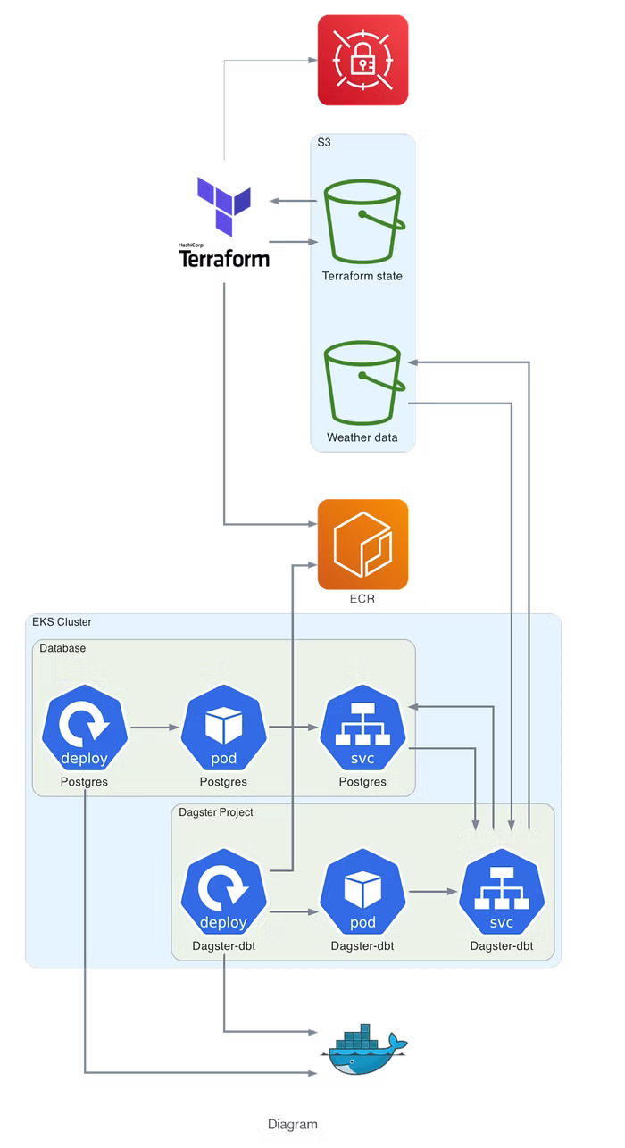 Dagster pipeline execution view.