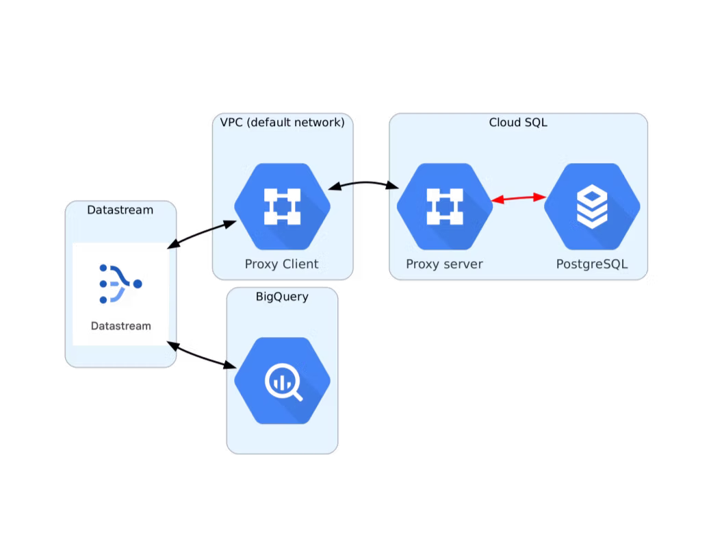Cloud SQL Postgres instance created with Terraform.