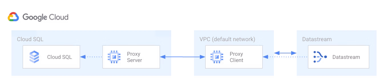 Datastream private connection configuration.